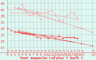 Courbe de la force du vent pour Marquise (62)