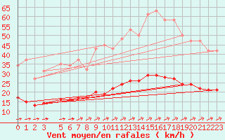 Courbe de la force du vent pour Chatelus-Malvaleix (23)