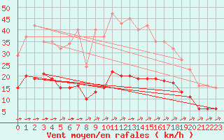 Courbe de la force du vent pour Corsept (44)