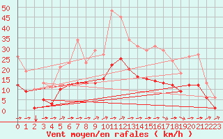 Courbe de la force du vent pour Saint-Amans (48)