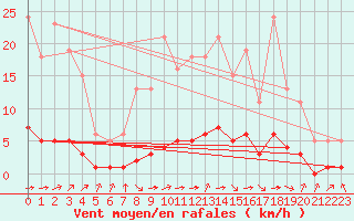 Courbe de la force du vent pour Guret (23)