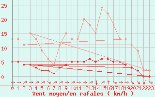 Courbe de la force du vent pour Jaunay-Clan / Futuroscope (86)