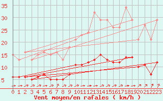 Courbe de la force du vent pour Ciudad Real (Esp)