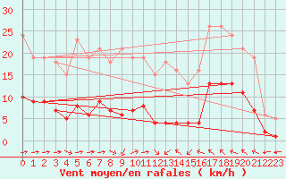 Courbe de la force du vent pour Luc-sur-Orbieu (11)