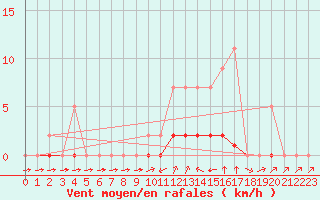 Courbe de la force du vent pour Grandfresnoy (60)