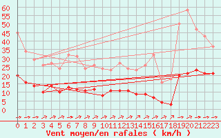 Courbe de la force du vent pour Saint-Yrieix-le-Djalat (19)