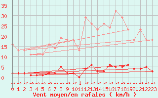 Courbe de la force du vent pour Variscourt (02)