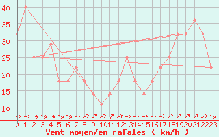 Courbe de la force du vent pour Sonnblick - Autom.