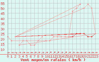 Courbe de la force du vent pour Berlin-Dahlem