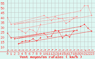 Courbe de la force du vent pour Baruth