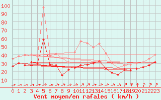 Courbe de la force du vent pour Weinbiet