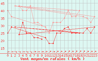 Courbe de la force du vent pour Cabo Vilan