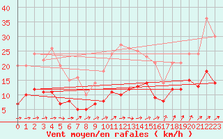 Courbe de la force du vent pour Lingen