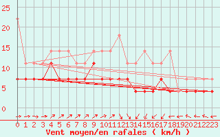 Courbe de la force du vent pour Marienberg
