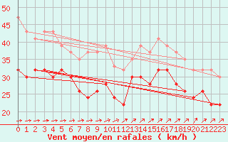 Courbe de la force du vent pour Isle Of Portland