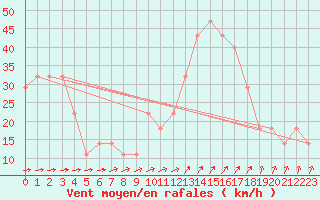 Courbe de la force du vent pour Sniezka