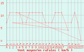 Courbe de la force du vent pour Kalwang