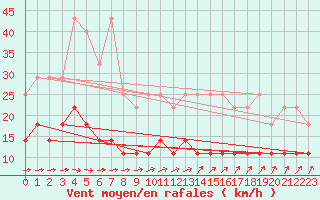 Courbe de la force du vent pour Saint-Hubert (Be)