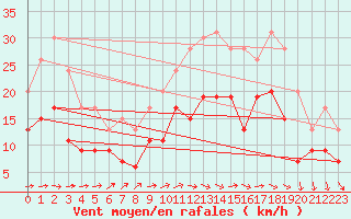 Courbe de la force du vent pour Rennes (35)