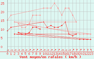 Courbe de la force du vent pour Luedenscheid