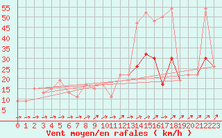 Courbe de la force du vent pour Sennybridge