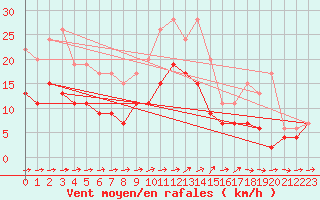 Courbe de la force du vent pour Lorient (56)
