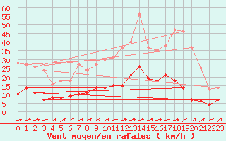 Courbe de la force du vent pour Salignac-Eyvigues (24)