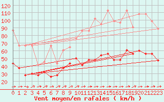 Courbe de la force du vent pour Hoernli