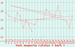 Courbe de la force du vent pour Sletterhage 