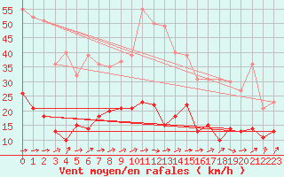 Courbe de la force du vent pour Stuttgart / Schnarrenberg