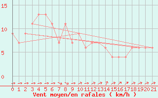 Courbe de la force du vent pour Sangju