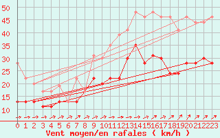 Courbe de la force du vent pour Avord (18)