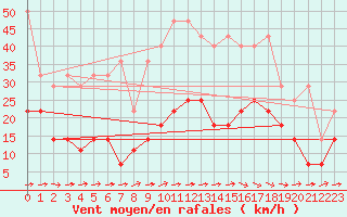 Courbe de la force du vent pour Freudenstadt