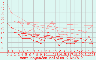 Courbe de la force du vent pour Carcassonne (11)