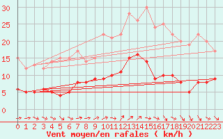 Courbe de la force du vent pour Boizenburg