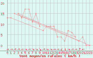Courbe de la force du vent pour Aboyne