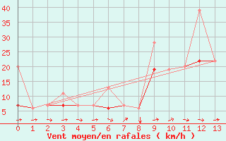 Courbe de la force du vent pour Ankara / Etimesgut