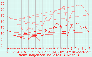 Courbe de la force du vent pour Vannes-Sn (56)