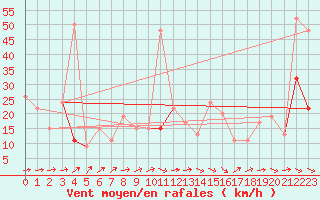 Courbe de la force du vent pour Rostherne No 2