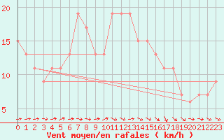 Courbe de la force du vent pour Hald V