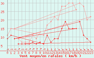 Courbe de la force du vent pour Bordeaux (33)