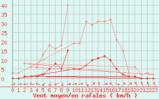 Courbe de la force du vent pour Sermange-Erzange (57)