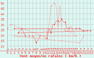 Courbe de la force du vent pour Gibraltar (UK)