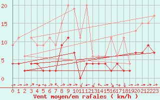 Courbe de la force du vent pour Scuol