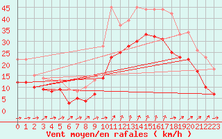 Courbe de la force du vent pour Saint-Nazaire (44)