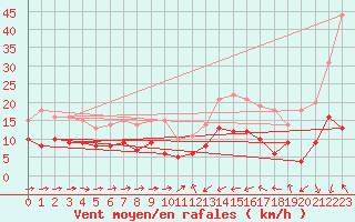 Courbe de la force du vent pour Solenzara - Base arienne (2B)