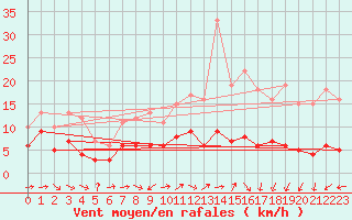 Courbe de la force du vent pour Baruth