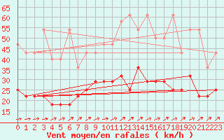 Courbe de la force du vent pour Straubing