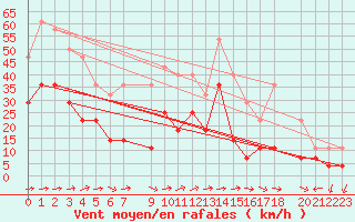 Courbe de la force du vent pour Geilo-Geilostolen