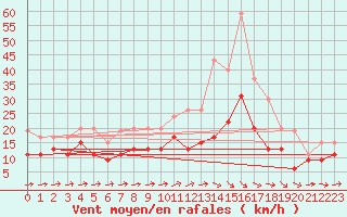 Courbe de la force du vent pour Beauvais (60)